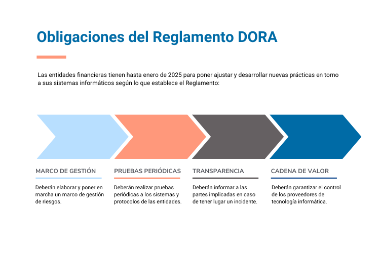 Obligaciones de las entidades financieras según el Reglamento DORA
