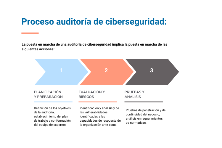 Gráfico del proceso de realización de una auditoría de ciberseguridad