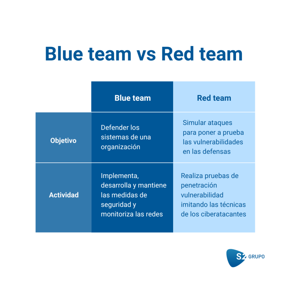 diferencias entre el blue team y el red team