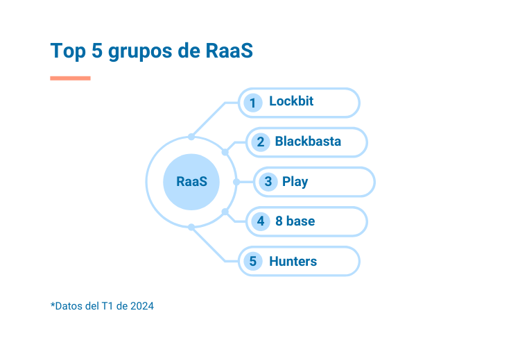 Top 5 grupos de RaaS