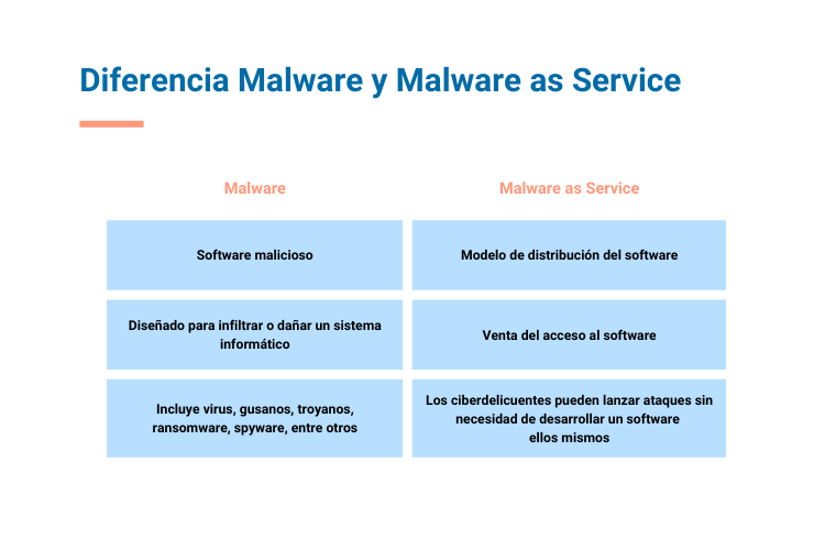 Cuadro comparativo de las diferencias entre Malware y Malware as a Service
