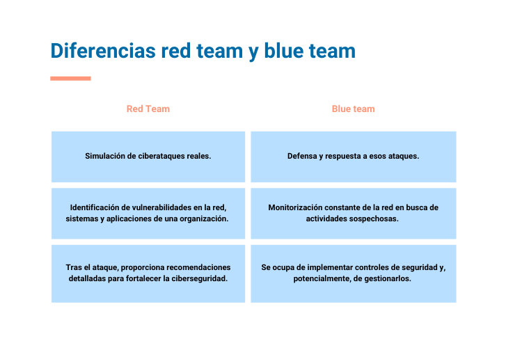 Cuadro comparativo de las diferencias entre red team y blue team
