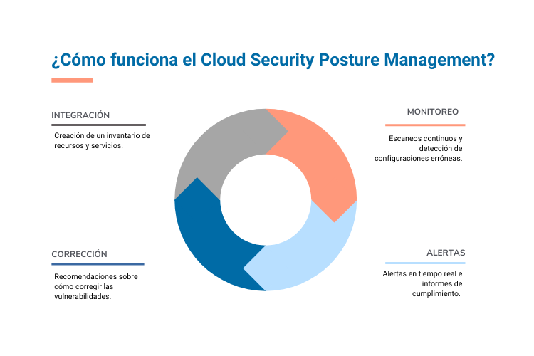 cómo funciona el cloud security posture management 

