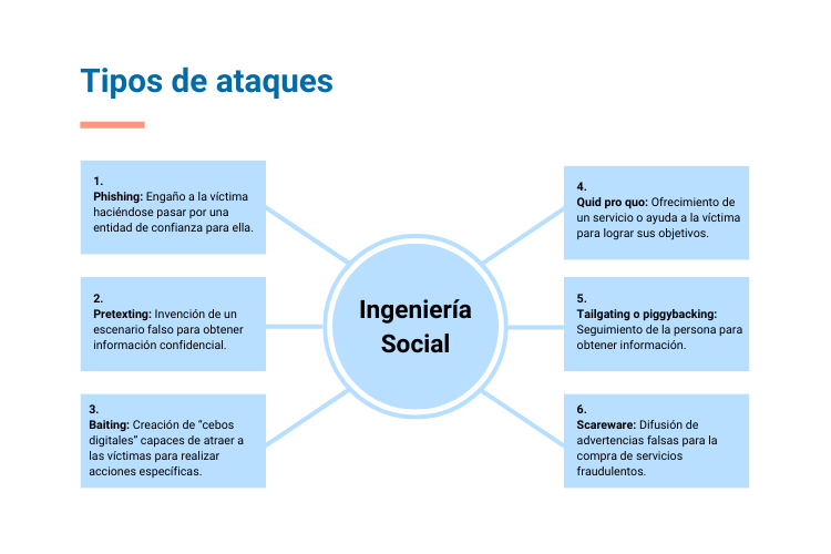 Tipos de ataques de Ingeniería Social
