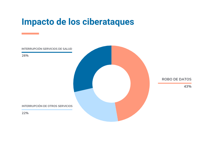 Gráfico del impacto de los ciberataques en el sector salud
