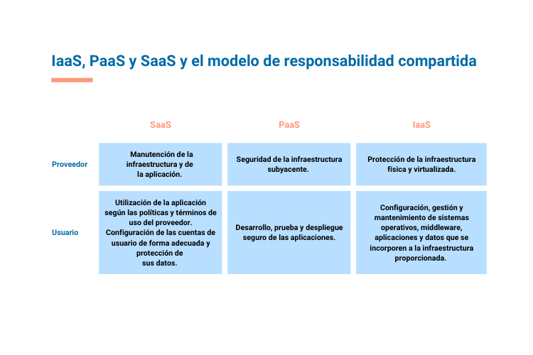 Responsabilidades de los proveedores y de los usuarios en los modelos de IaaS, PaaS y SaaS