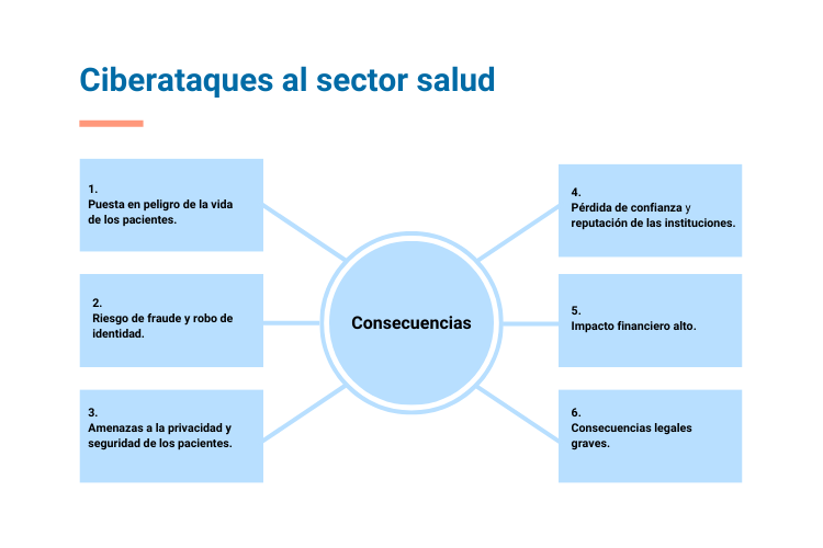 Consecuencias de los ciberataques al sector salud
