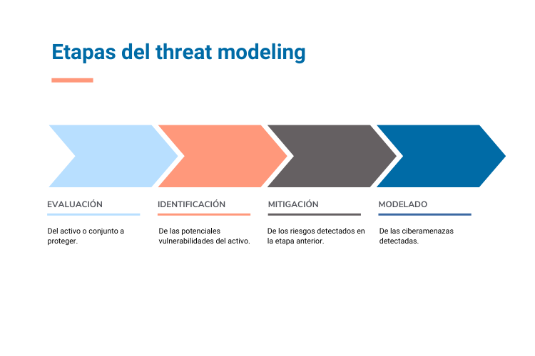 Etapas del proceso de threat modeling
