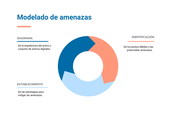 Pasos fundamentales del modelado de amenazas.